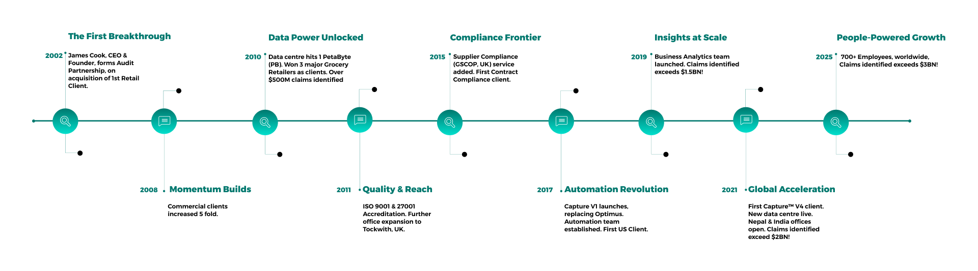 audit-partnership-company-growth-timeline-desktop-view
